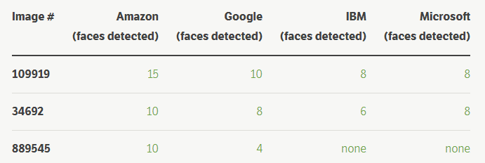 人脸识别哪家强？亚马逊、微软、谷歌等大公司技术对比分析