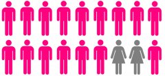 全球AI顶会研究人员的男女比例是7：1，最高和最