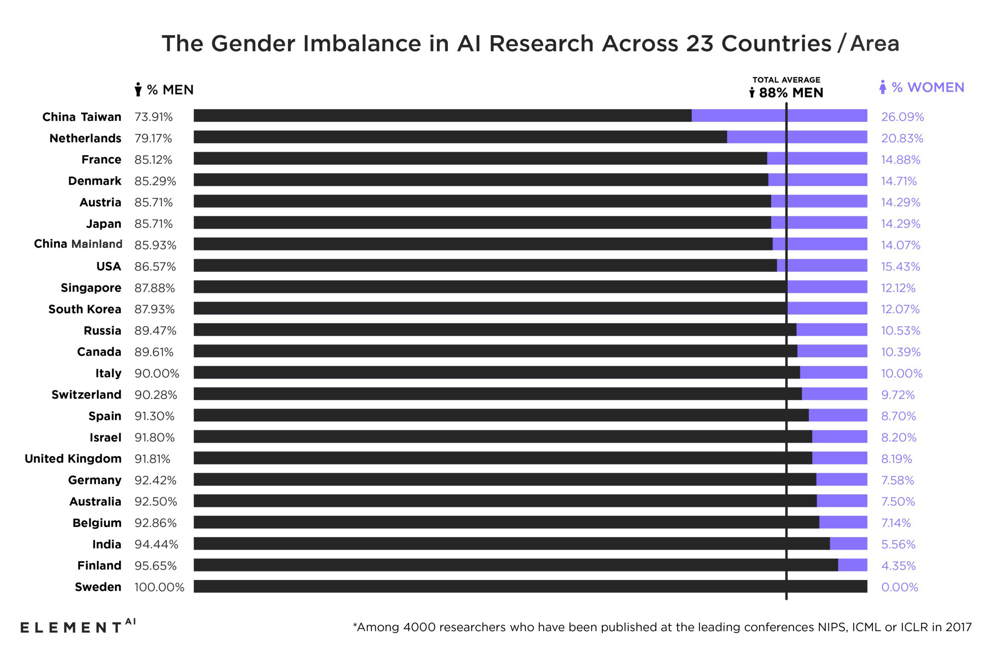 全球AI顶会研究人员的男女比例是7：1，最高和最低的地方居然是…