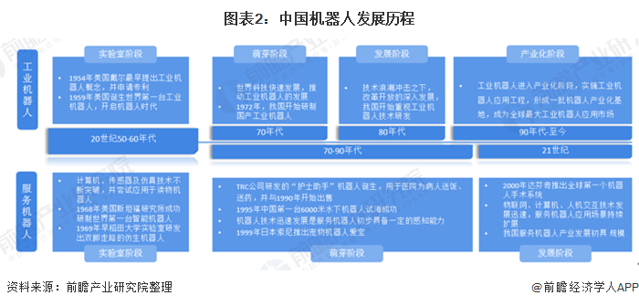 图表2:中国机器人发展历程