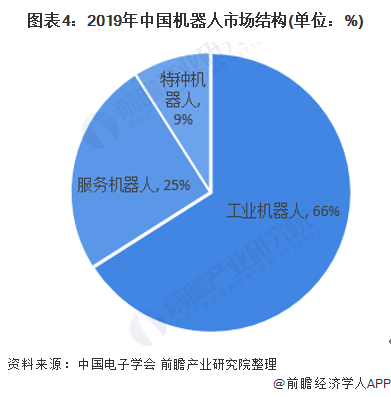 图表4:2019年中国机器人市场结构(单位：%)