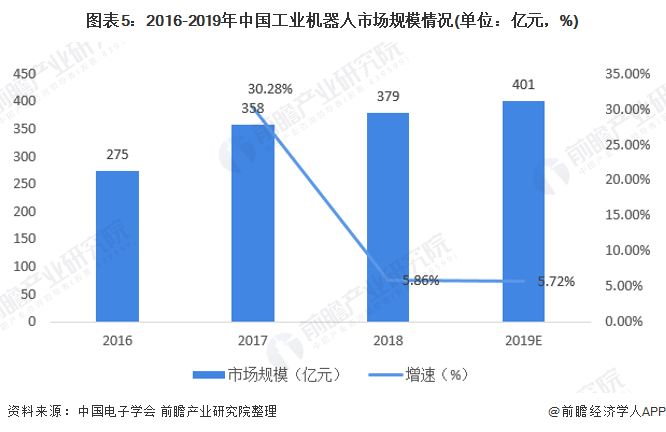 图表5:2016-2019年中国工业机器人市场规模情况(单位：亿元，%)