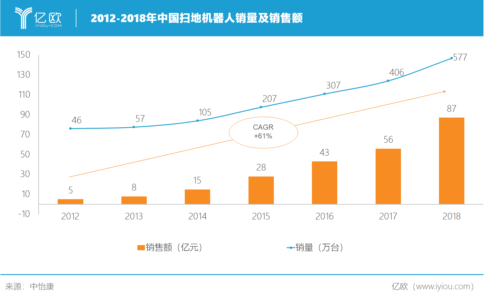 2012-2018年中国扫地机器人销量及销售额