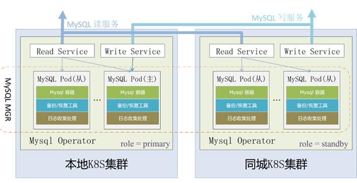 MySQL Operator容器化方案解读