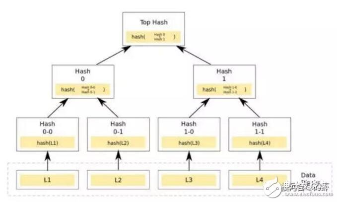 区块链技术中的HASH算法解析