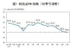 11月中国制造业PMI为50.0% 环比回落0.2个百分点