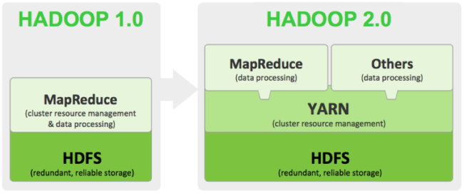 Hadoop 运行在 Kubernetes平台实践 