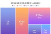 2018 中国开发者生态报告：Java 最流行