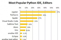 数据科学中最好用的Python IDE是什么？