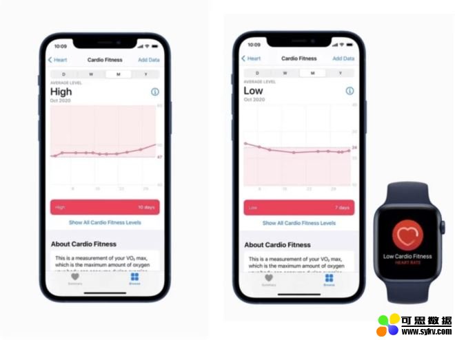 watchOS 7.2 新增「心适能」　监测和分类心肺适能