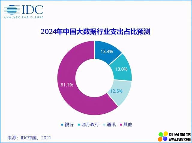 2024年，中国大数据市场规模将超220亿美元